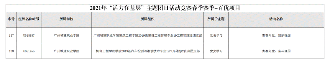 3.2021年广东省高校“活力在基层”主题团日活动竞赛春季赛季-百优项目_01